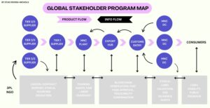 Global Stakeholder Program Map
